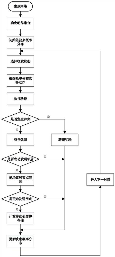 A Collaboration-Based Oriented Ad Hoc Neighbor Discovery Method