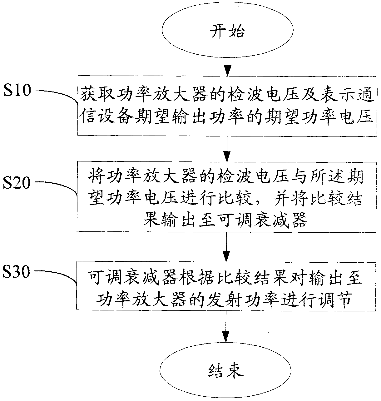 Complementary-multiplicative power compensation method, device and communication equipment