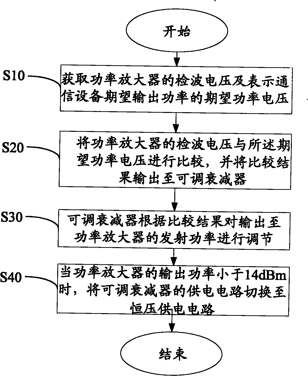 Complementary-multiplicative power compensation method, device and communication equipment