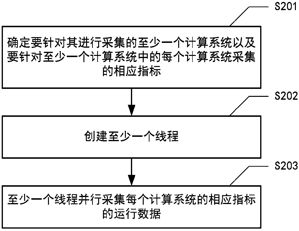 Data acquisition method and system