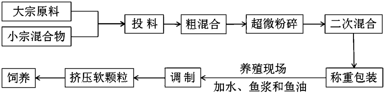 Growth-promoting amur sturgeon soft granule compound feed and preparation method thereof