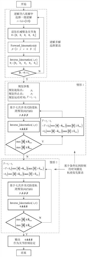 Inverse multi-solution selection and time optimal trajectory planning algorithm of mechanical arm