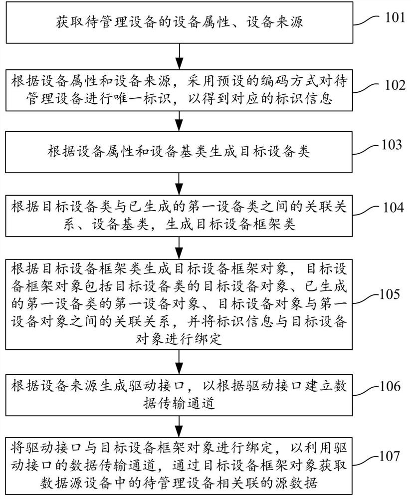 Device management method and device