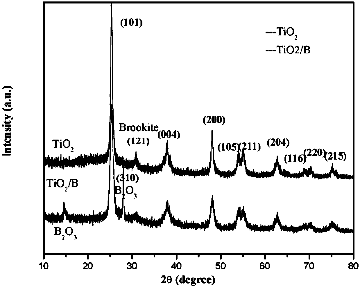Boron-doped titanium dioxide photo-assisted gas-sensitive element, preparation method and application