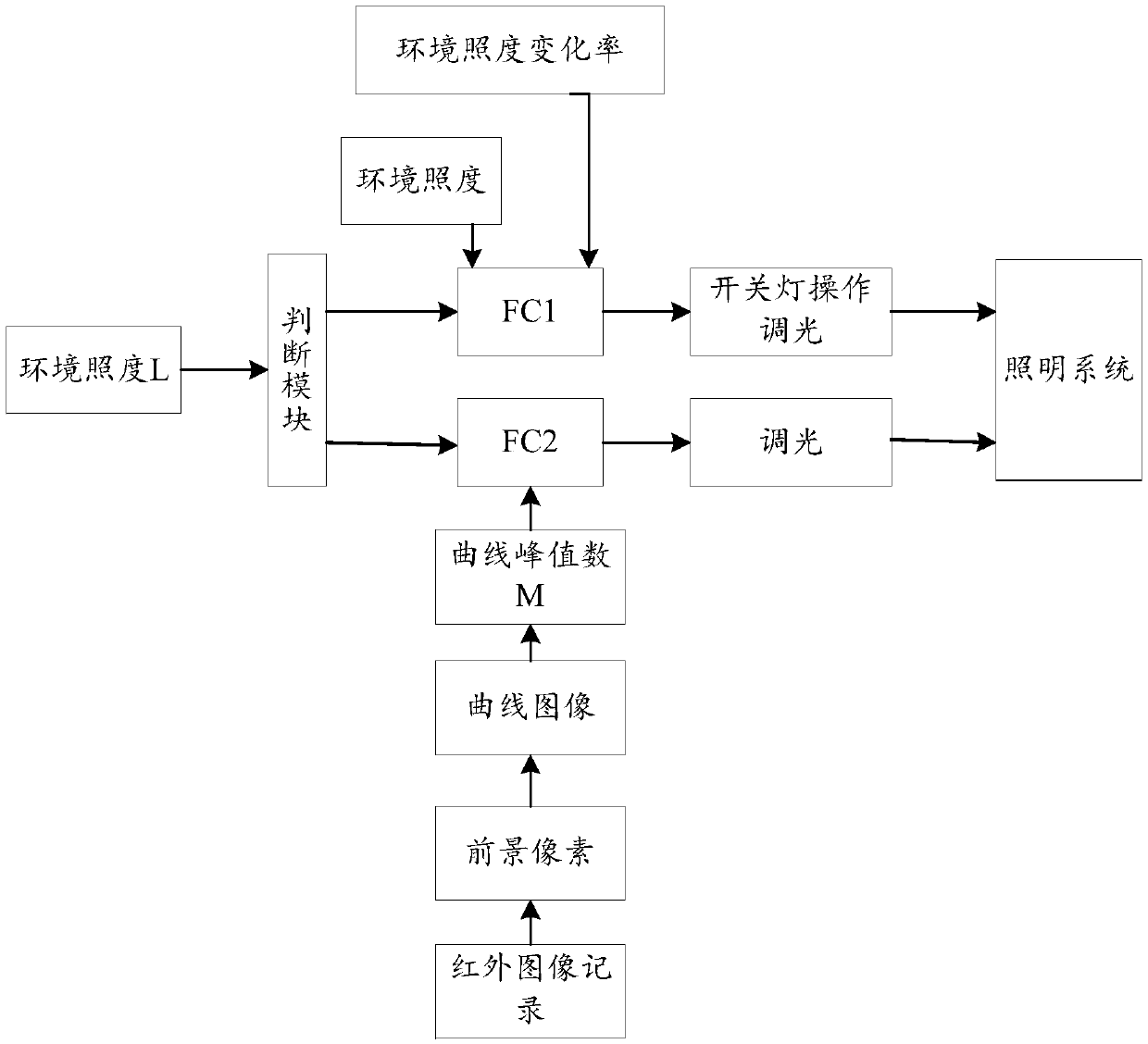 Control Method of Parking Lot Lighting System Based on Fuzzy Technology