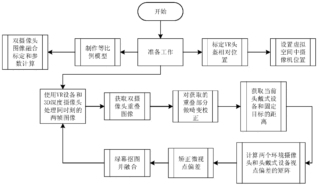 Dual-camera video fusion distortion correction and viewpoint fine-tuning method and system