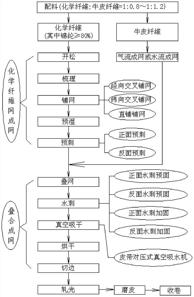 A kind of preparation technology of high physical property full water-based bovine fiber skin