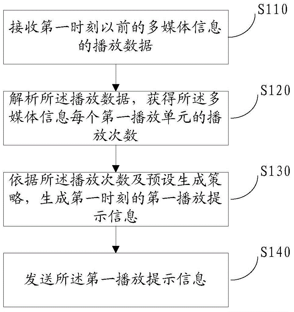 Multimedia information playing degree-of-interest processing method, serve and client