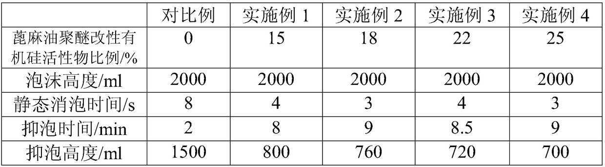 Emulsion type silicone modified castor oil polyether defoamer and preparation method thereof