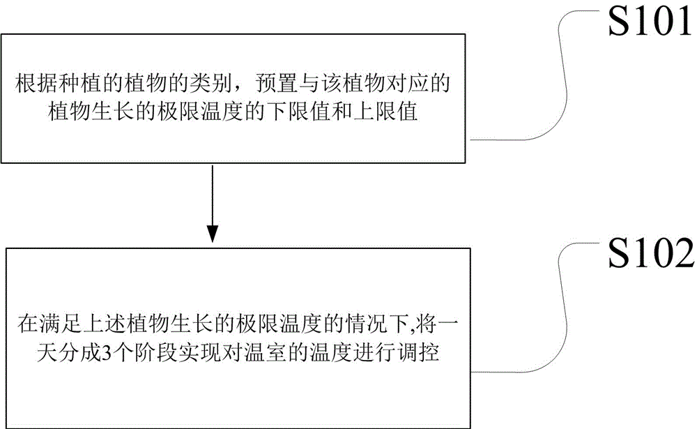 Greenhouse regulation and control optimization method