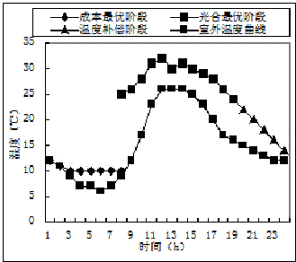 Greenhouse regulation and control optimization method