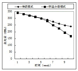 Greenhouse regulation and control optimization method