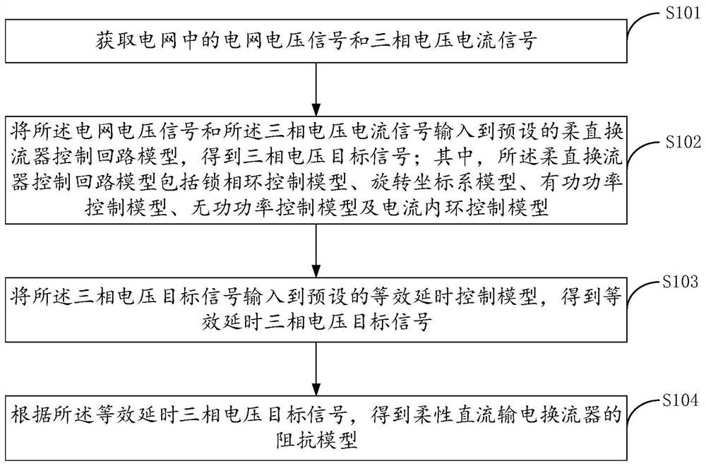 A kind of flexible direct current transmission converter impedance analysis method, device and storage medium