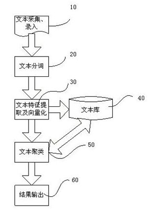 Method for clustering Chinese texts for safety management of network content