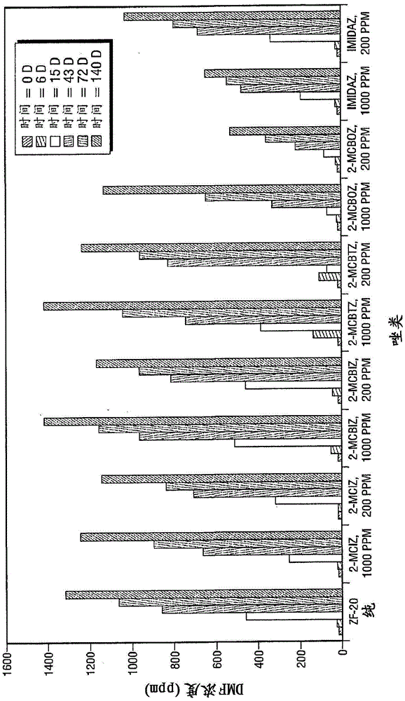 Inhibition of amine oxidation