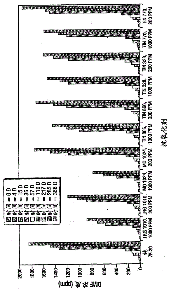 Inhibition of amine oxidation