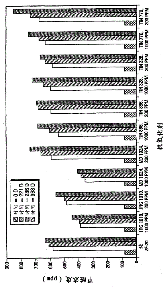 Inhibition of amine oxidation