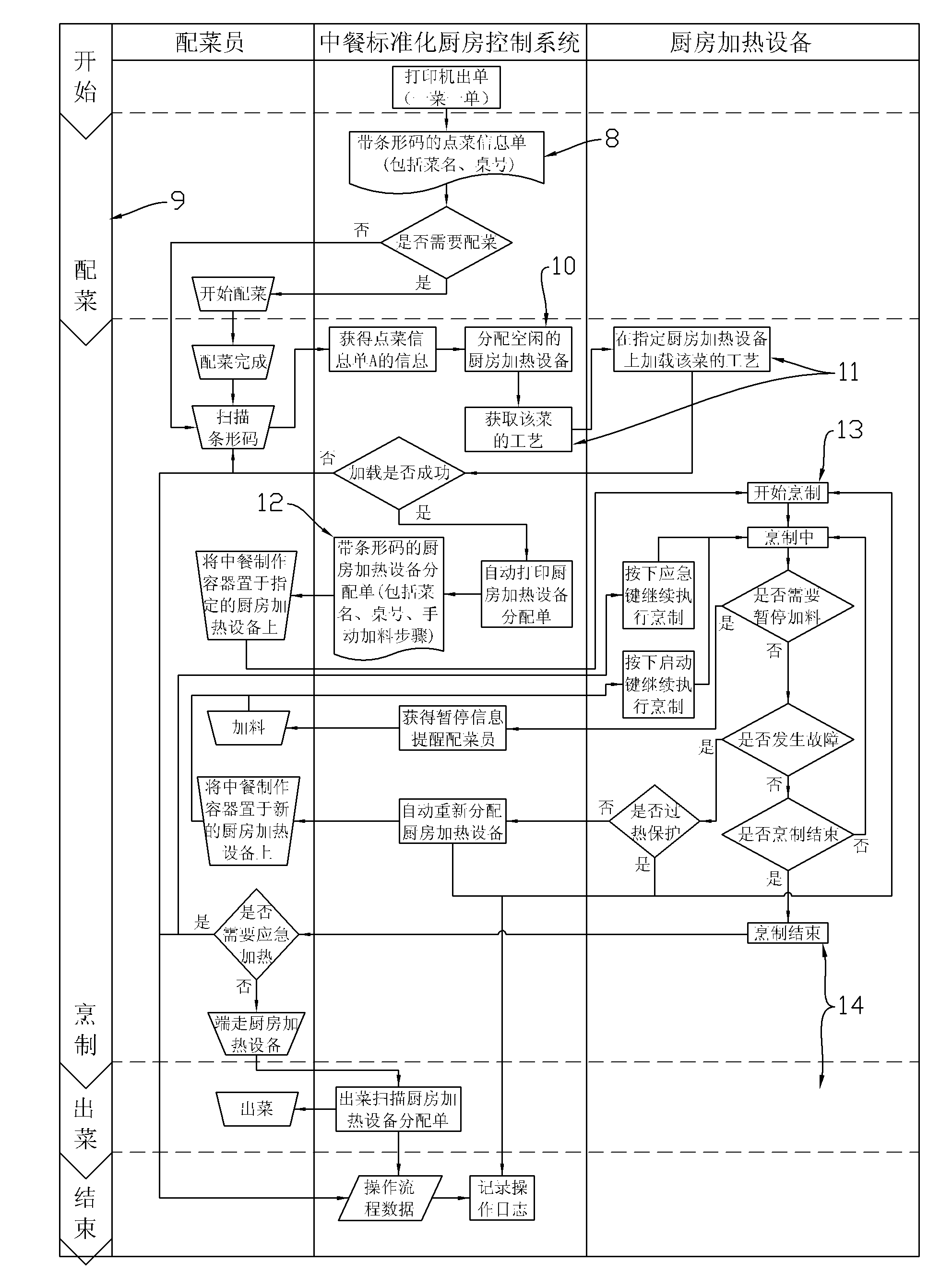 Control system for standardized kitchen of Chinese food