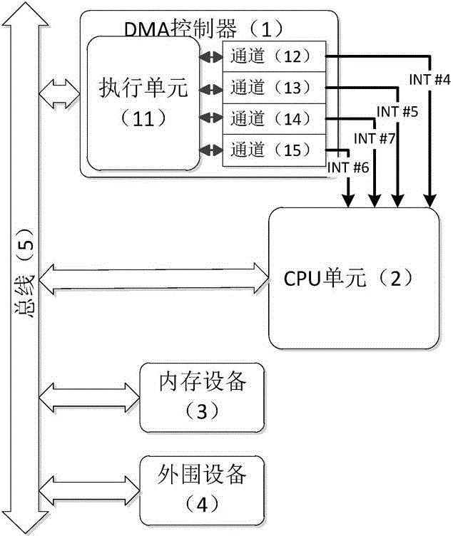 A DMA transaction-level modeling method based on powerpc processor