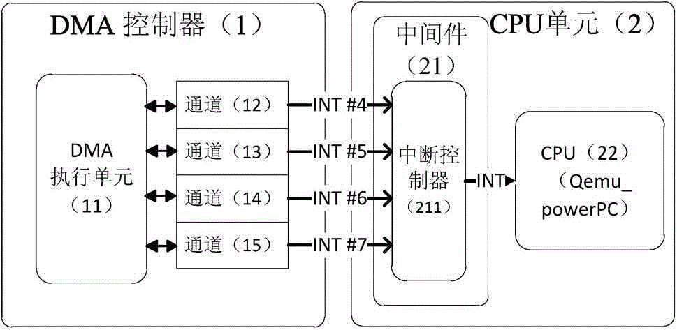 A DMA transaction-level modeling method based on powerpc processor