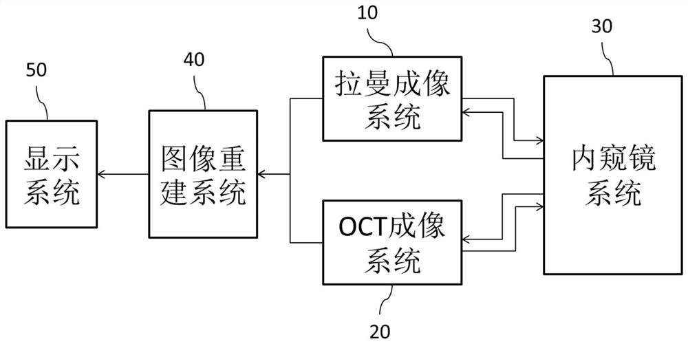 An endoscopic oct-raman dual-mode imaging device and imaging method