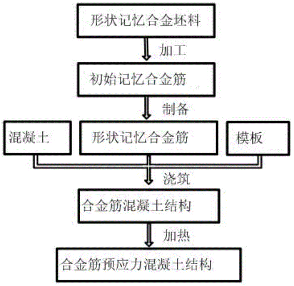 Prestressed concrete constructing process for curved shape memory alloy tendon