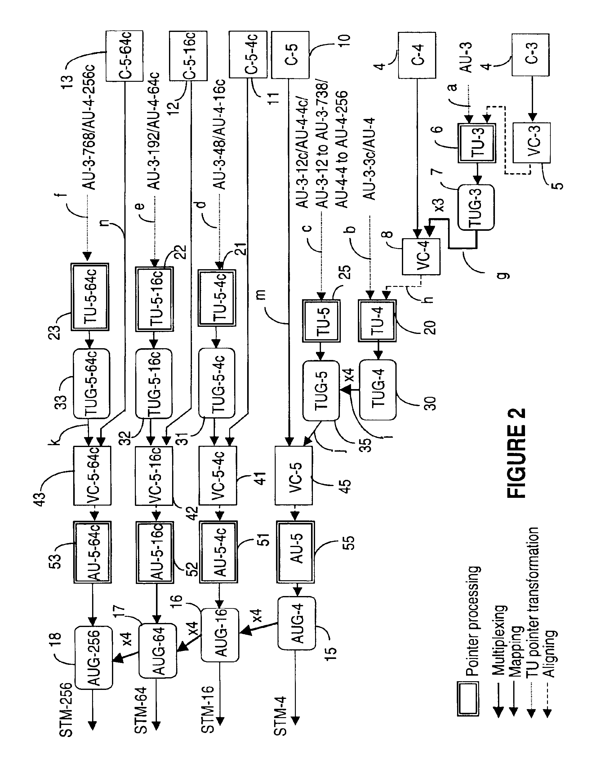 Multiplex hierarchy for high capacity transport systems