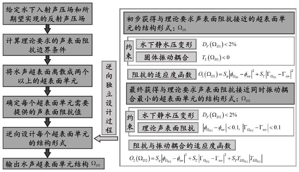 Reflection type underwater sound metasurface design method for realizing underwater sound regulation and control