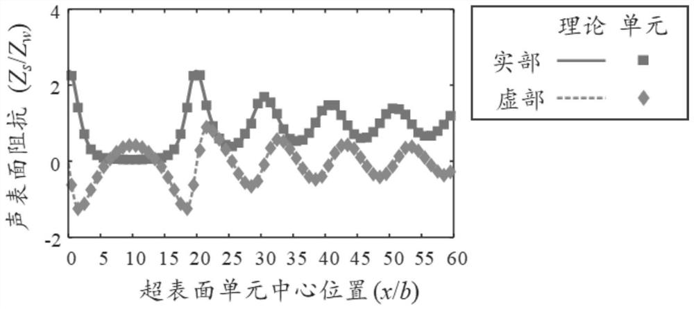 Reflection type underwater sound metasurface design method for realizing underwater sound regulation and control