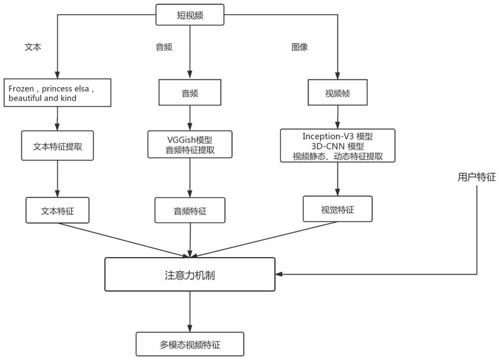 Video recommendation method based on multimodal video content and multi-task learning