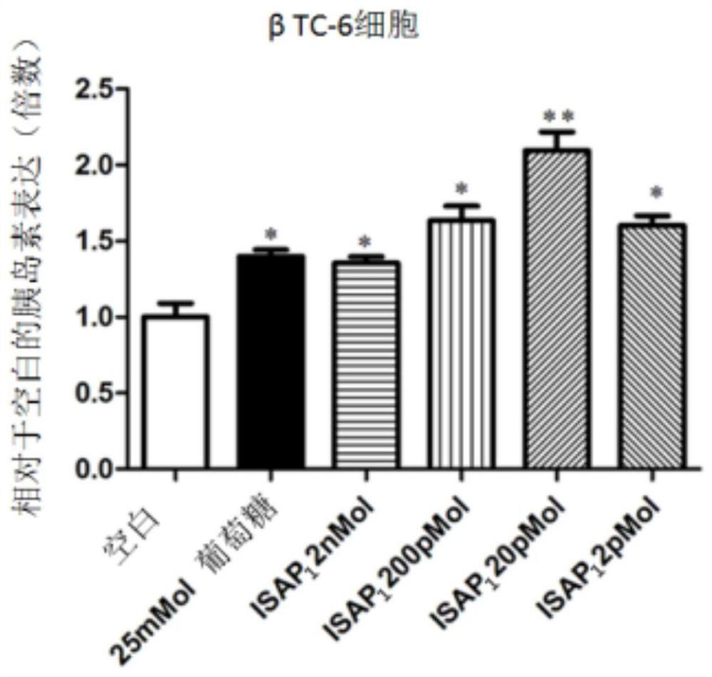 Polypeptides regulating sugar metabolism and uses thereof