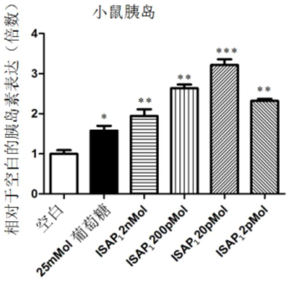 Polypeptides regulating sugar metabolism and uses thereof