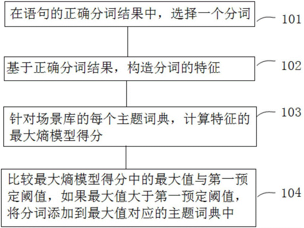 Chinese word segmentation scene library updating method and system