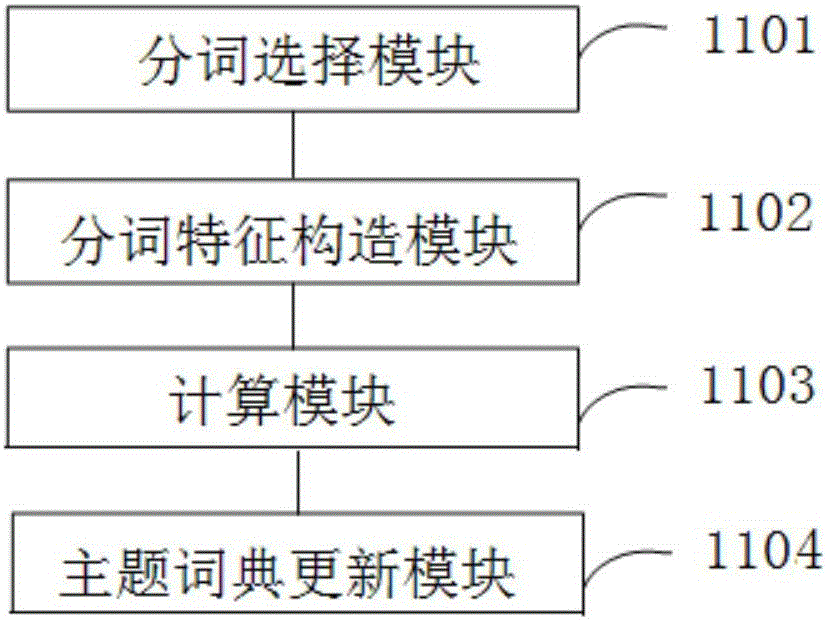Chinese word segmentation scene library updating method and system