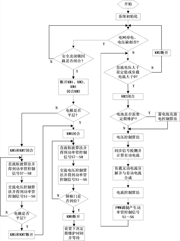 Lift energy feedback, reactive compensation and switched-off emergency running method and system