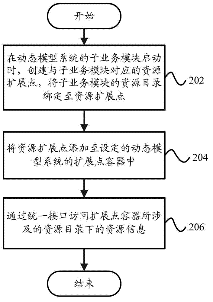 Resource information management method and resource information management device