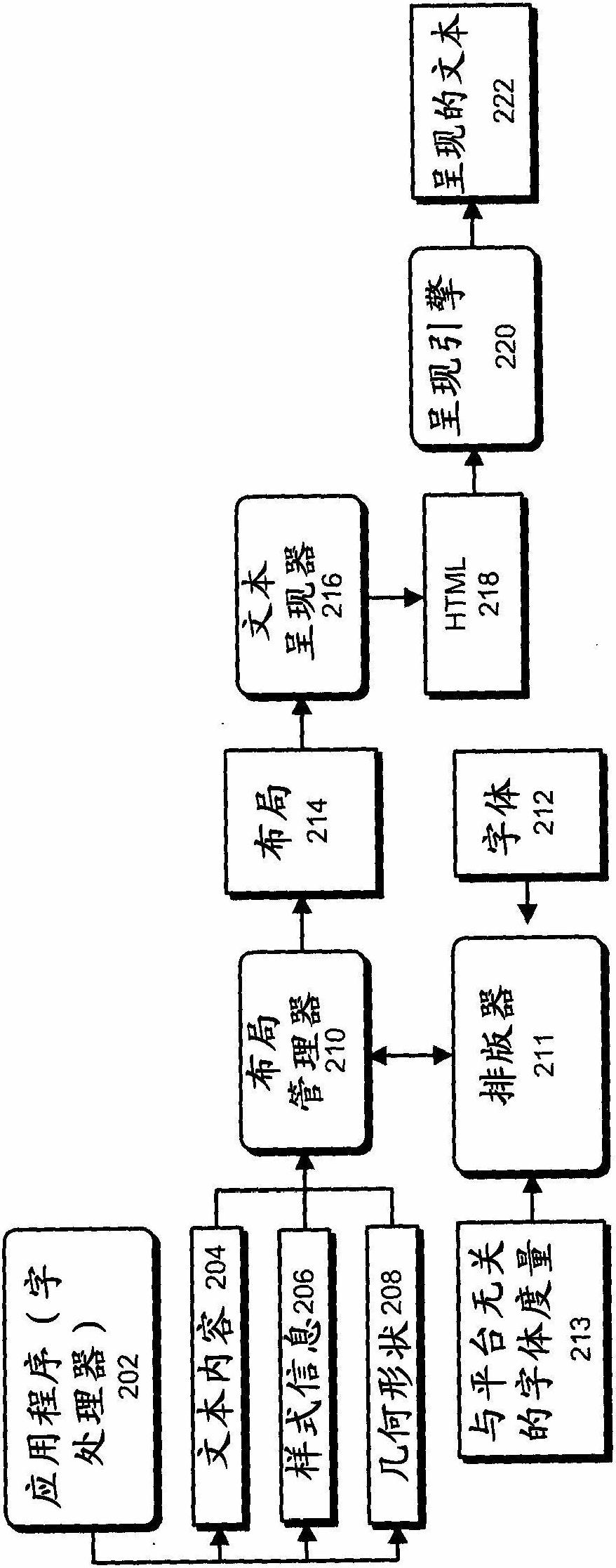 Supporting platform-independent typesetting for documents