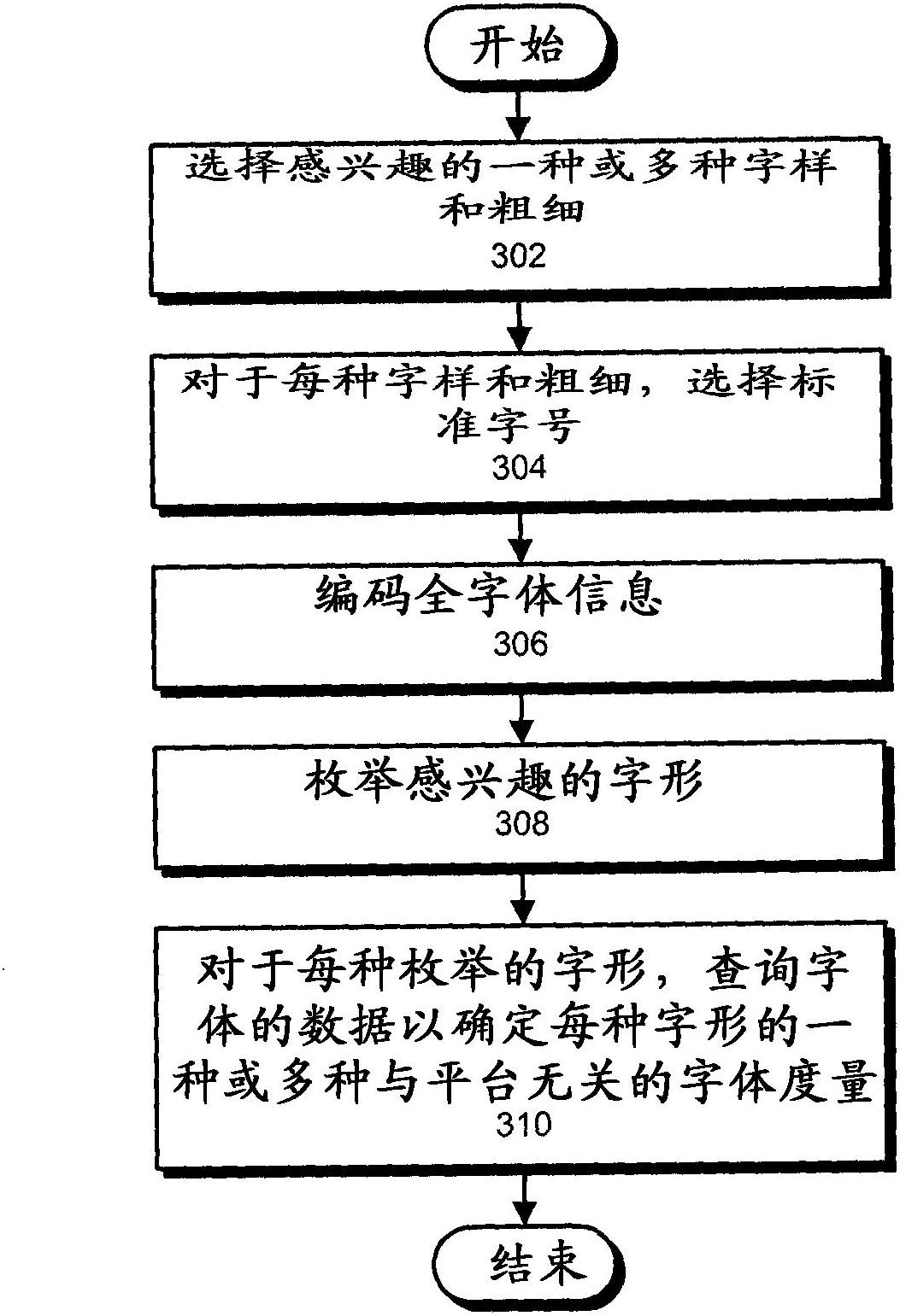 Supporting platform-independent typesetting for documents