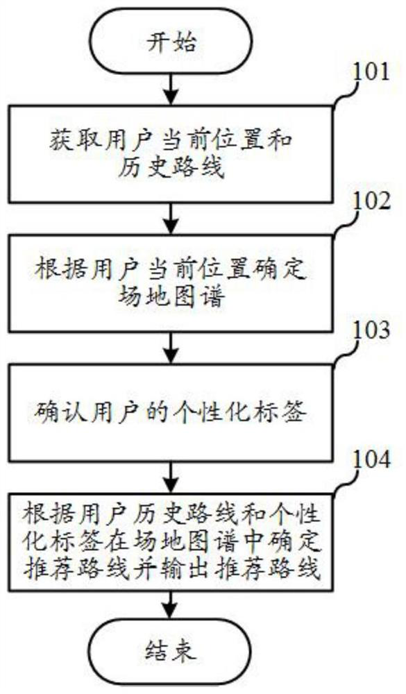 Route recommendation method and device, server and storage medium