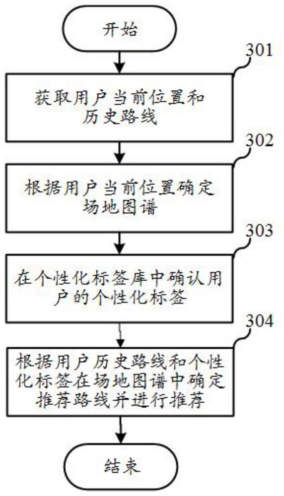 Route recommendation method and device, server and storage medium