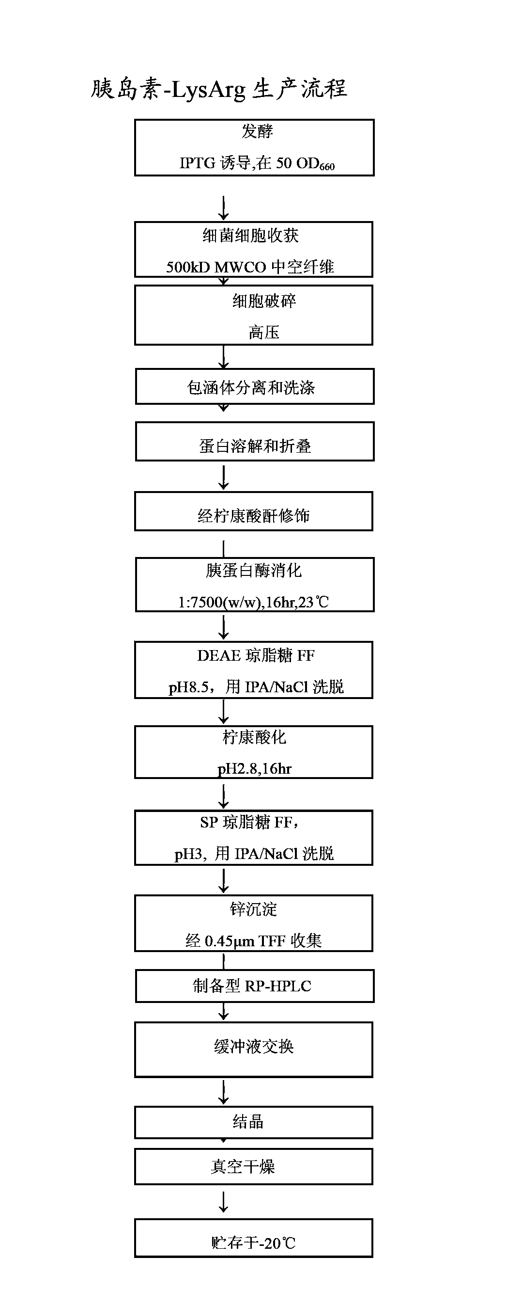 Preparation method of insulin