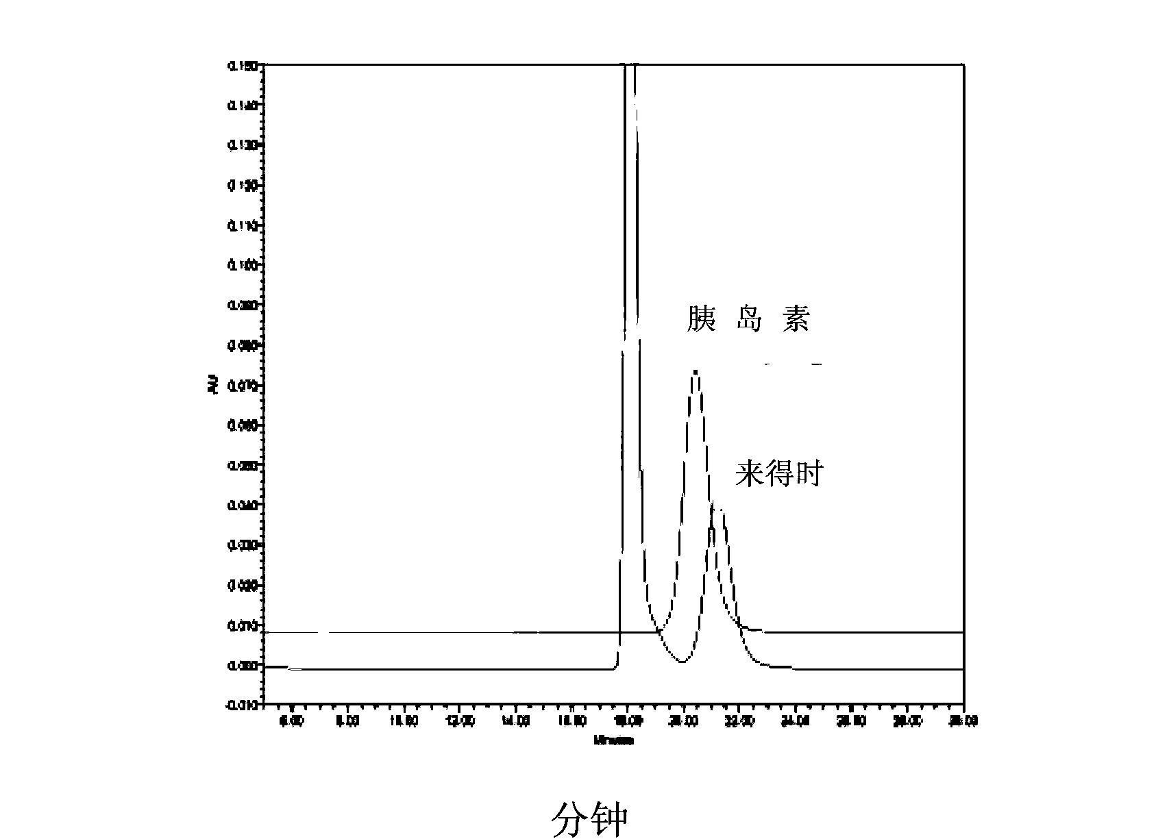 Preparation method of insulin