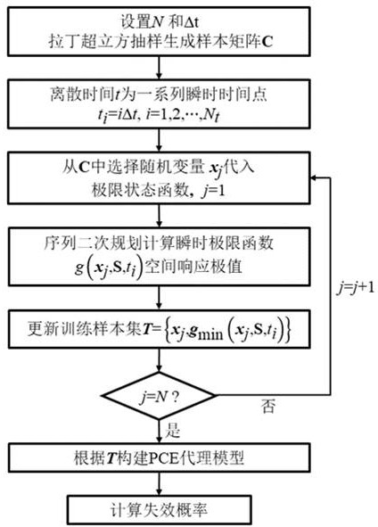 Spatial and temporal variation reliability analysis method based on polynomial chaos expansion