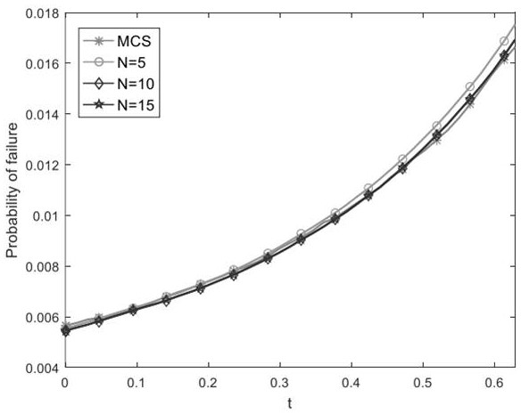 Spatial and temporal variation reliability analysis method based on polynomial chaos expansion