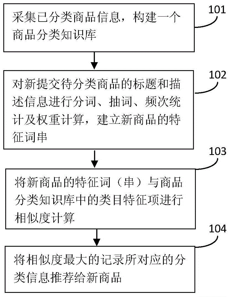 Automatic commodity information classifying and recommending method applicable to B2B (Business to Business) e-commerce platform