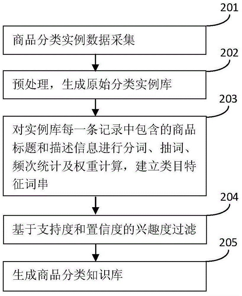 Automatic commodity information classifying and recommending method applicable to B2B (Business to Business) e-commerce platform