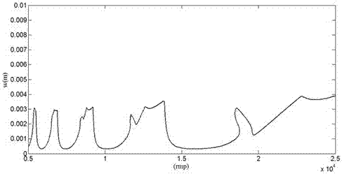 A Milling Stability Prediction Method Based on Legendre Polynomials