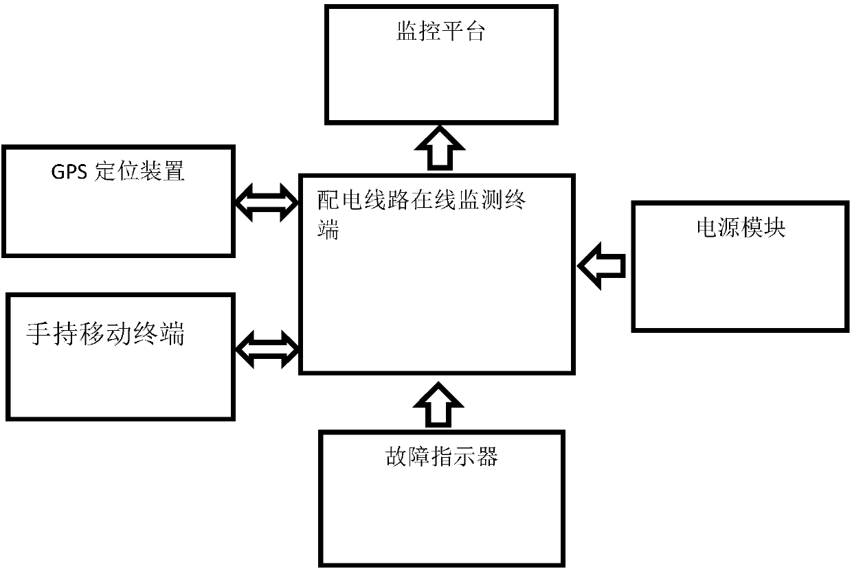 Intelligent polling system for monitoring distributing lines on line