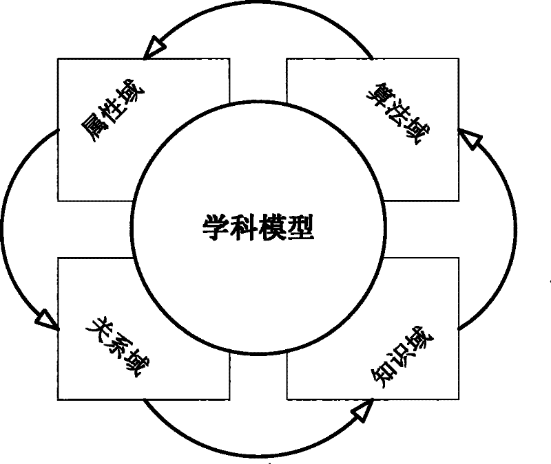 Method for describing product information model