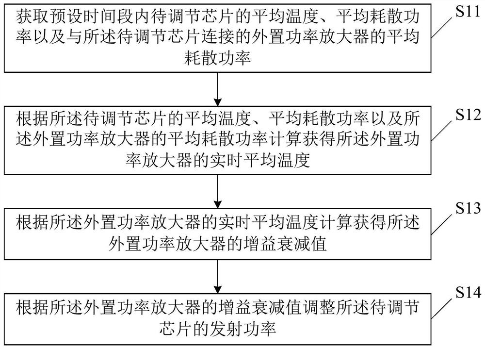 Transmitting power adjusting method and device, medium and transmitting power adjusting system based on temperature compensation